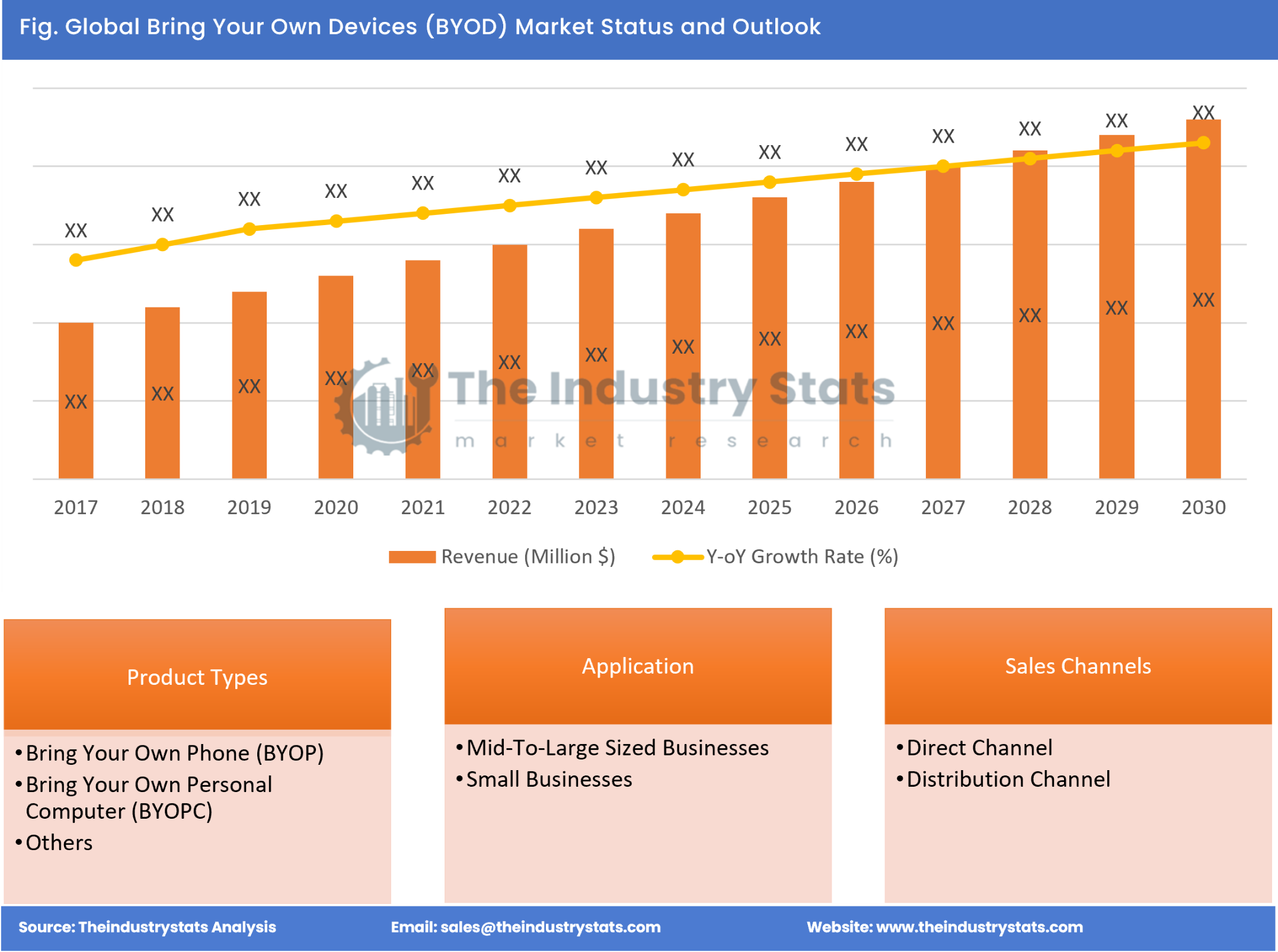 Bring Your Own Devices (BYOD) Status & Outlook